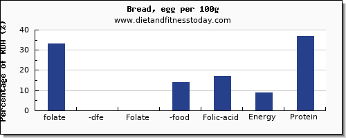 folate, dfe and nutrition facts in folic acid in bread per 100g